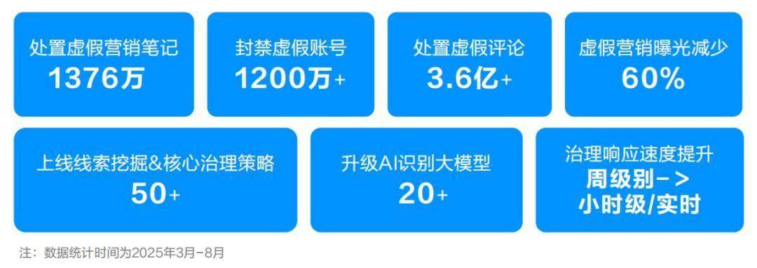 营销小红书组建了一支“战队”CQ9电子app重拳出击虚假(图2)
